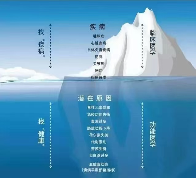 差异